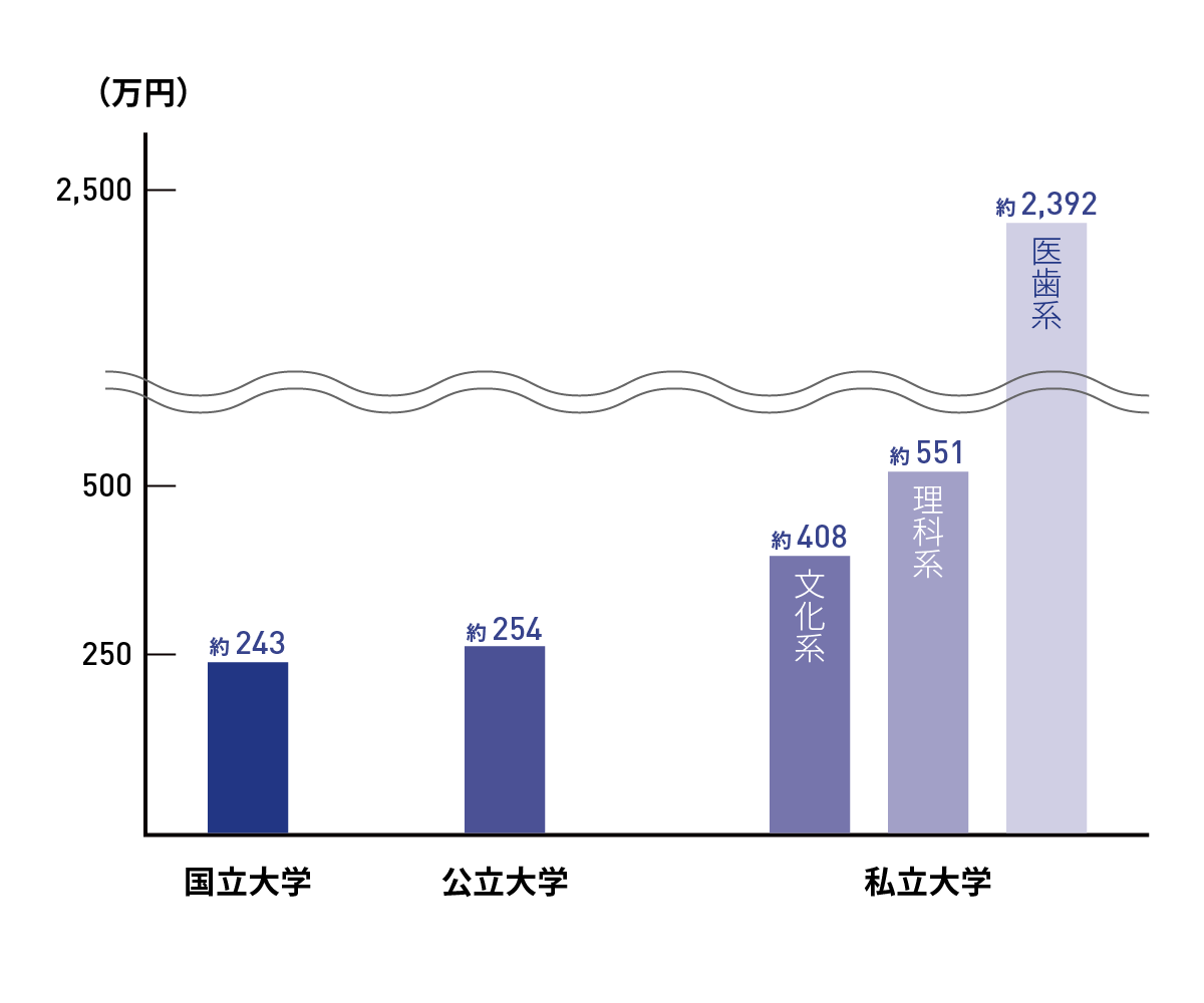 ［大学に4年間（医歯系や薬学部は6年間）通った場合の学費］
