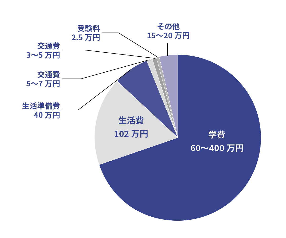 ［初年度費用のおおよその割合］